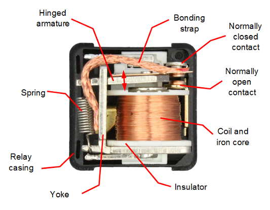 Diagram of a low voltage circuit showing the normally closed contact, normally open contact, and other parts of the coil.