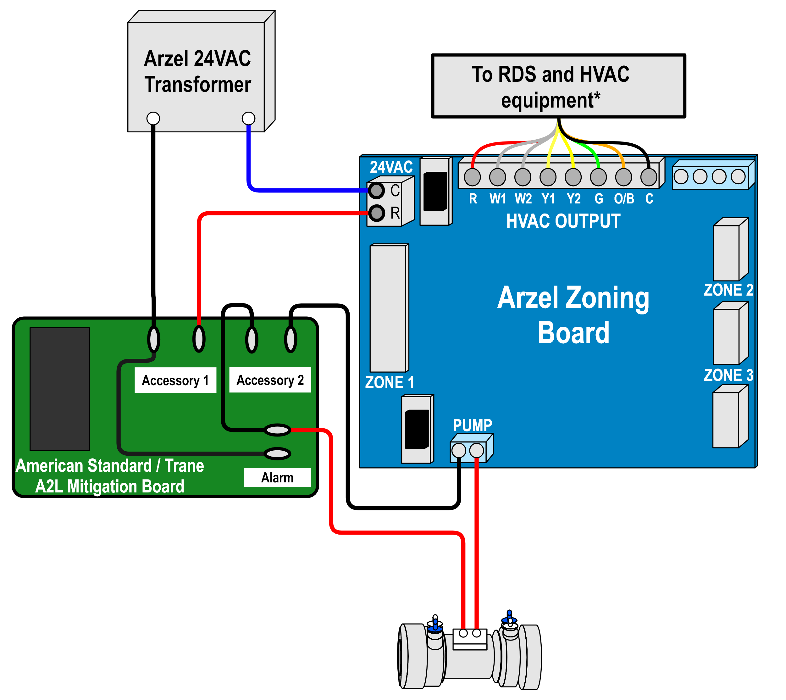 A2L mitigation wiring diagram for Trane or American Standard equipment and Arzel Zoning systems