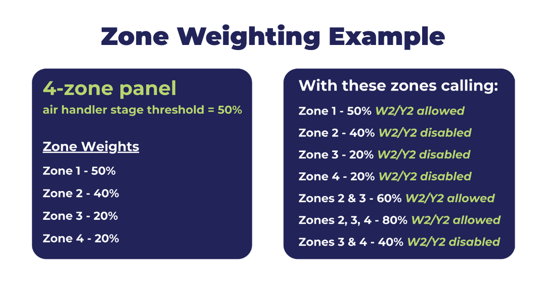 Zone Weighting Example