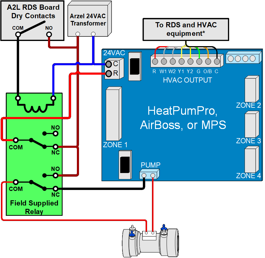 Wiring diagram showing how to wire a HeatPumPro, AirBoss or MPS to an A2L mitigation board with dry contacts that close during a refrigerant leak
