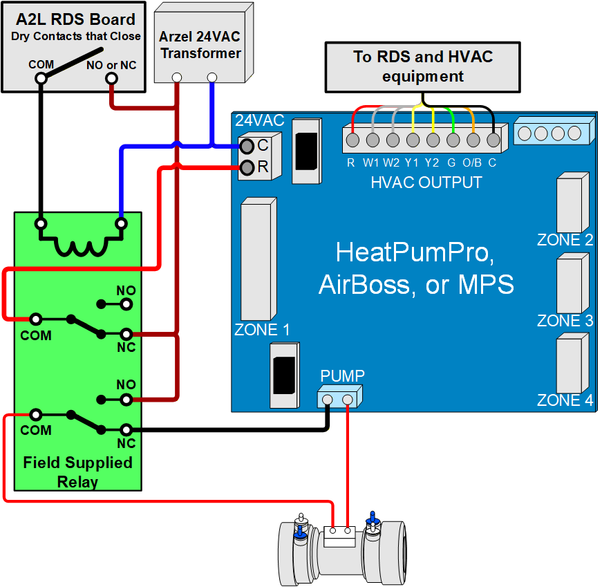Wiring diagram showing how to wire a HeatPumPro, AirBoss or MPS to an A2L mitigation board with dry contacts that close during a refrigerant leak